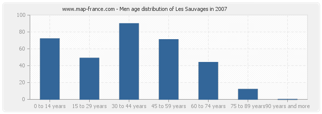 Men age distribution of Les Sauvages in 2007